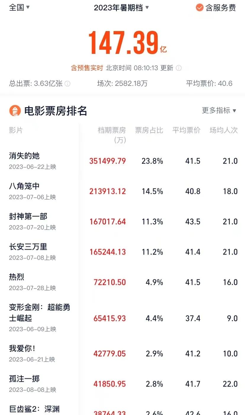 破4亿，这部电影刚点映就火了！暑期档总票房突破140亿，前三均为国产片