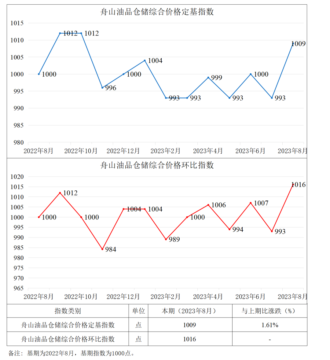 【价格指数】中国舟山·燃料油保税船供报价,第4张