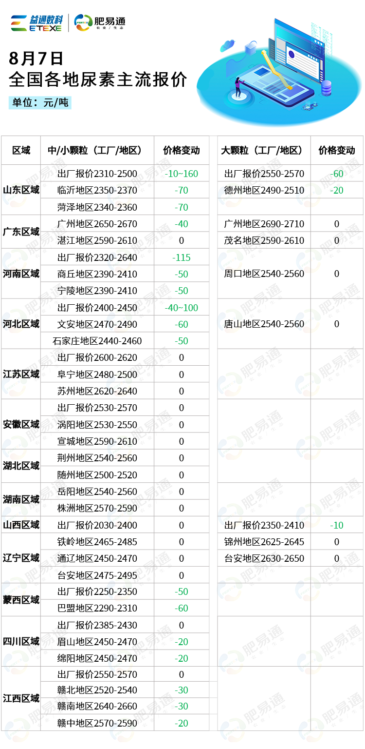 8月7日全国尿素市场行情,第1张