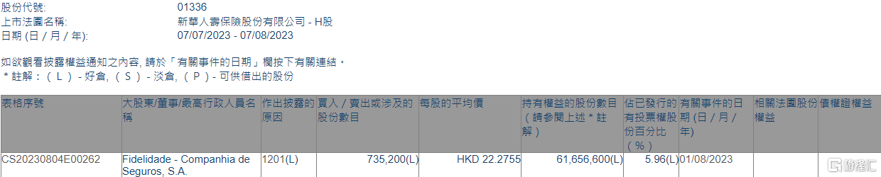 新华保险(01336.HK)遭Fidelidade - Companhia de Seguros, S.A.减持73.52万股