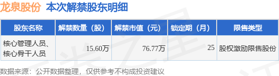 龙泉股份（002671）15.6万股限售股将于8月7日解禁上市，占总股本0.03%