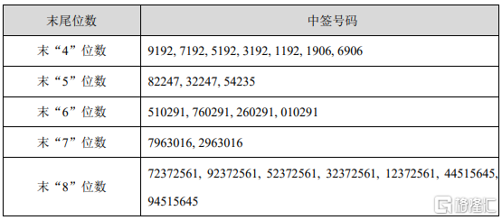 广钢气体(688548.SH)：中签号码共有144798个