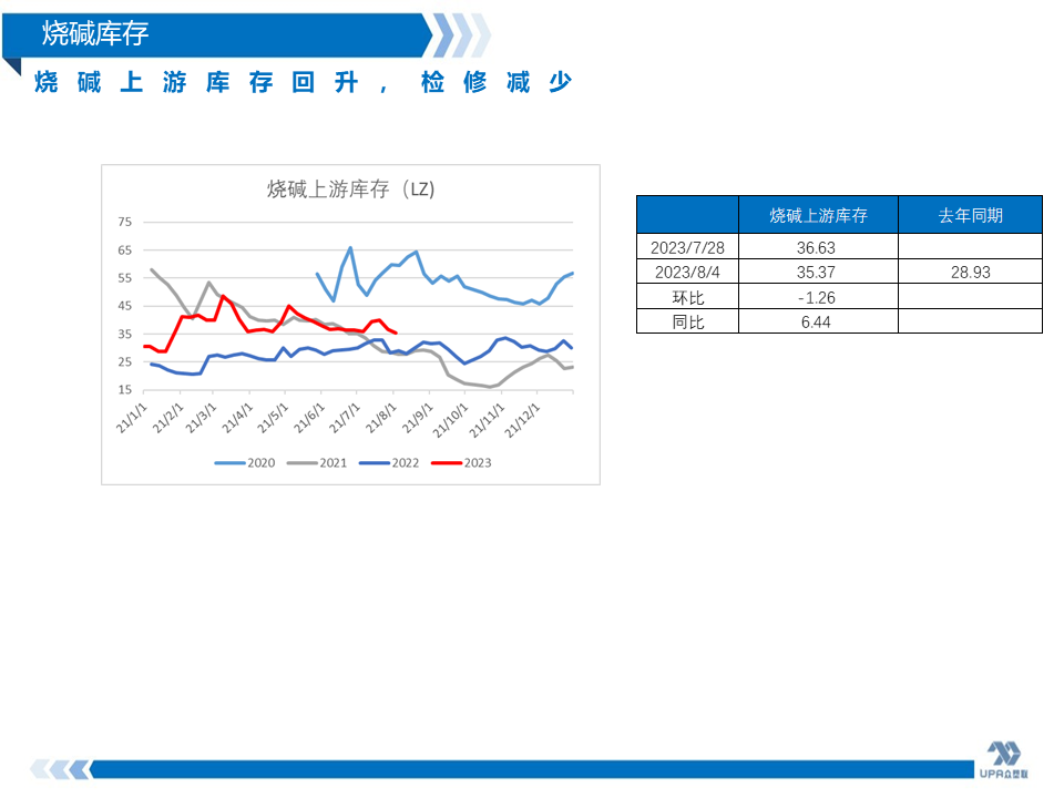 烧碱周报：国内检修较多上游预售尚可，烧碱现货持续小涨（8.4）,第4张