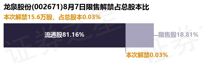 龙泉股份（002671）15.6万股限售股将于8月7日解禁上市，占总股本0.03%