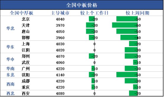 兰格中厚板日盘点：市场价格有所下滑商家心态整体一般,第1张