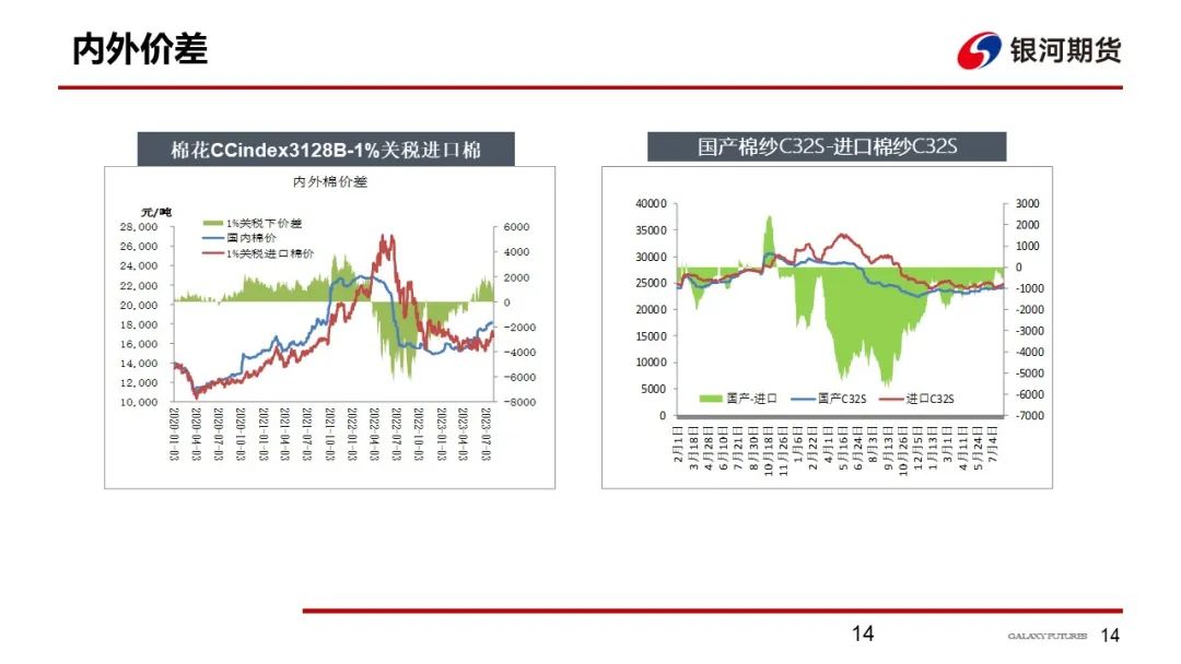 【棉系周报】轮出均价略有下降 郑棉短期回调,第16张