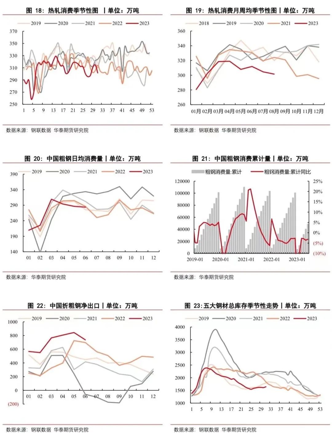 【钢材月报】消费疲软钢价走弱,政策推进短暂提振信心