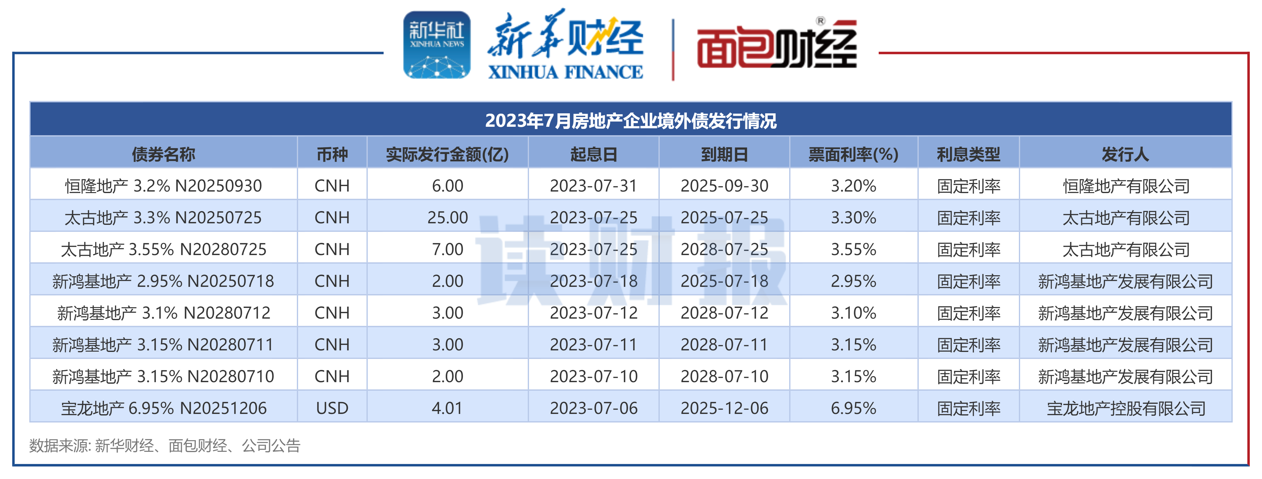 图4:2023年7月房地产企业境外债发行情况