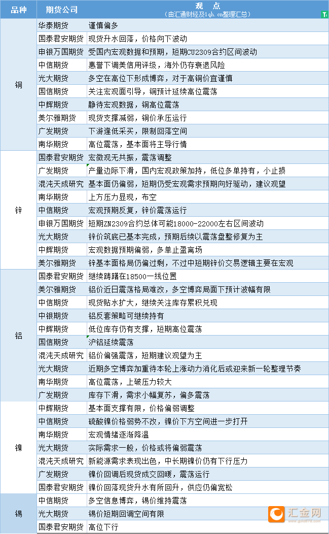 期货公司观点汇总一张图：8月8日有色系（铜、锌、铝、镍、锡等）