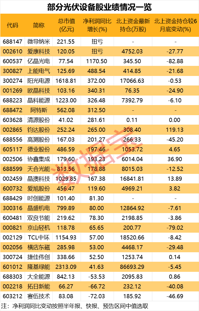 光储龙头业绩狂飙 板块多股业绩大增！政策面再度提振 光伏赛道有望持续高景气