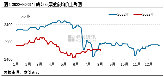 西南废钢市场运行情况分析,第1张