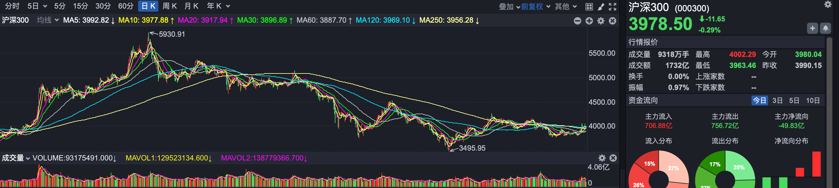 首现千亿级非货基金，资金还在疯狂涌入ETF，真能带来一场大牛市？