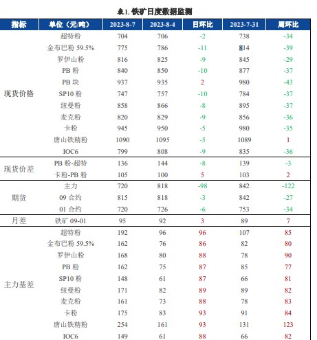 螺纹钢基本面走弱 铁矿石重新上行但受粗钢压减限制,关联品种螺纹钢铁矿石所属公司：兴证期货,第1张