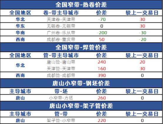 兰格带钢日盘点：市场价格部分下调 预计短期价格弱稳运行,第3张