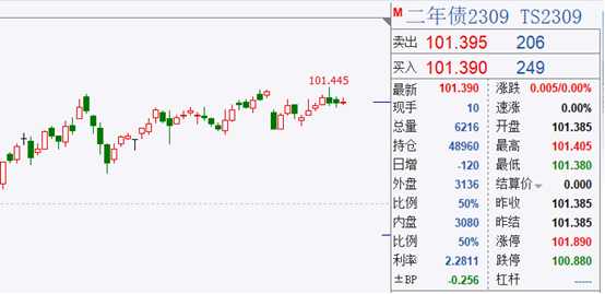 国债期货再次逼近102.43元高位，机构参与率逐年攀升，低利率下“固收+”策略受关注,第1张