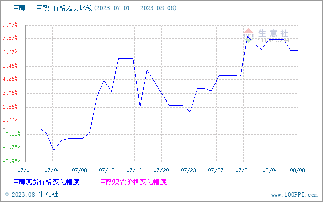 生意社：甲酸市场行情稳定运行（8.1-8.8）,第3张