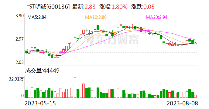 未对定期报告问询函及时回复并履行信披义务 *ST明诚及时任董事长等被上交所予以监管警示