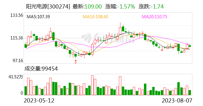 光储龙头业绩狂飙 板块多股业绩大增！政策面再度提振 光伏赛道有望持续高景气