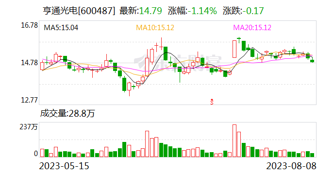 亨通光电：800G光模块产品在领先交换机设备厂商通过测试