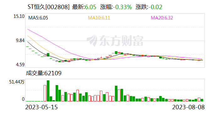 ST恒久：公司目前无超导方面的研究发展计划