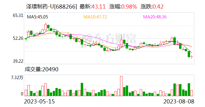 泽璟制药：近三年销售费用增长合理 已明确学术推广、合规检查等制度标准丨医药合规进行时?