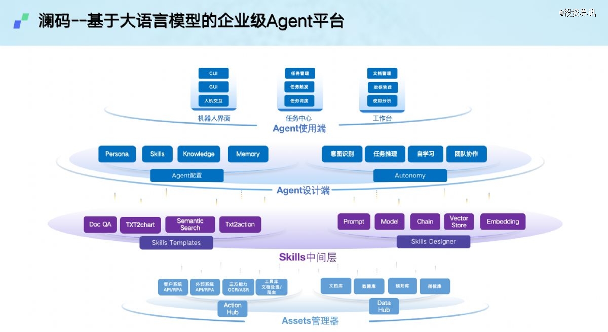 澜码企业级Agent平台架构。图源:澜码