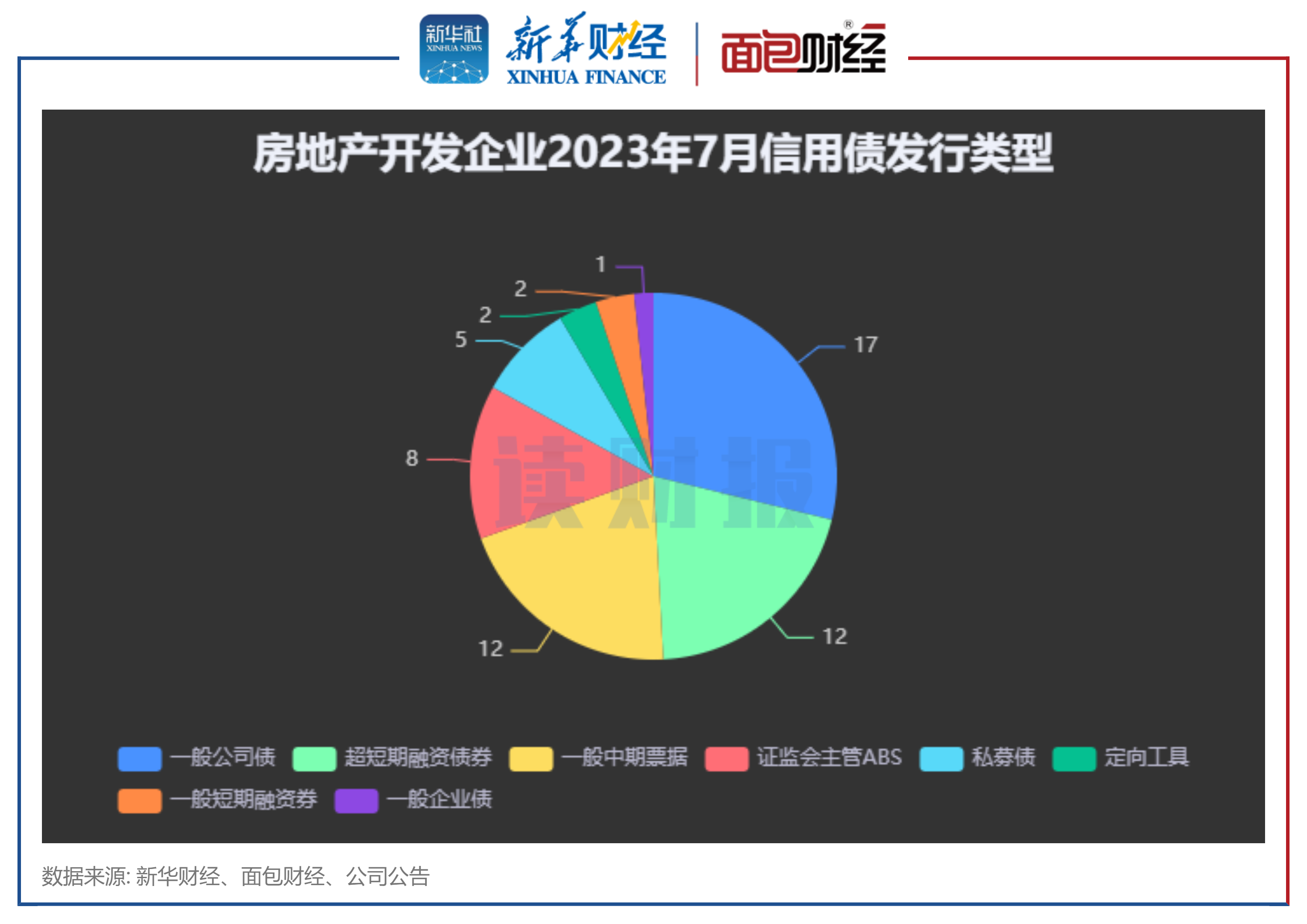 图2:房地产开发企业2023年7月信用债发行类型