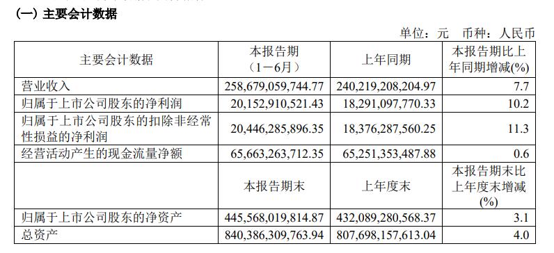 中国电信财报上半年（电信中期营收）