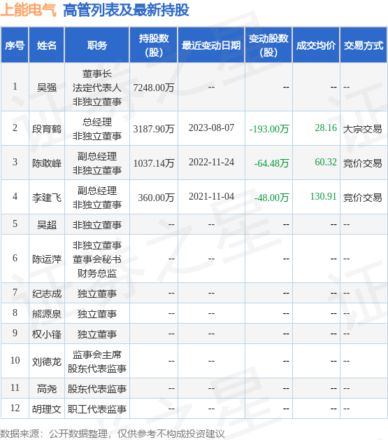 上能电气：8月7日公司高管段育鹤减持公司股份合计193万股