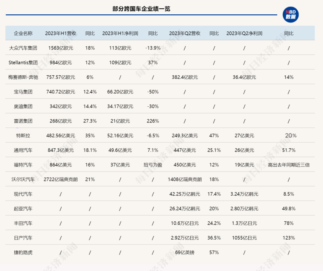 特斯拉、大众净利润下滑，日韩系车企“双增长”…15家跨国车企晒半年“成绩单”：谁稳了？谁慌了？