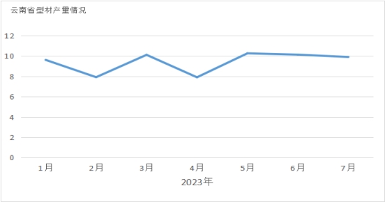 深度分析：需求升 供給降 8月昆明型鋼價格偏強運行