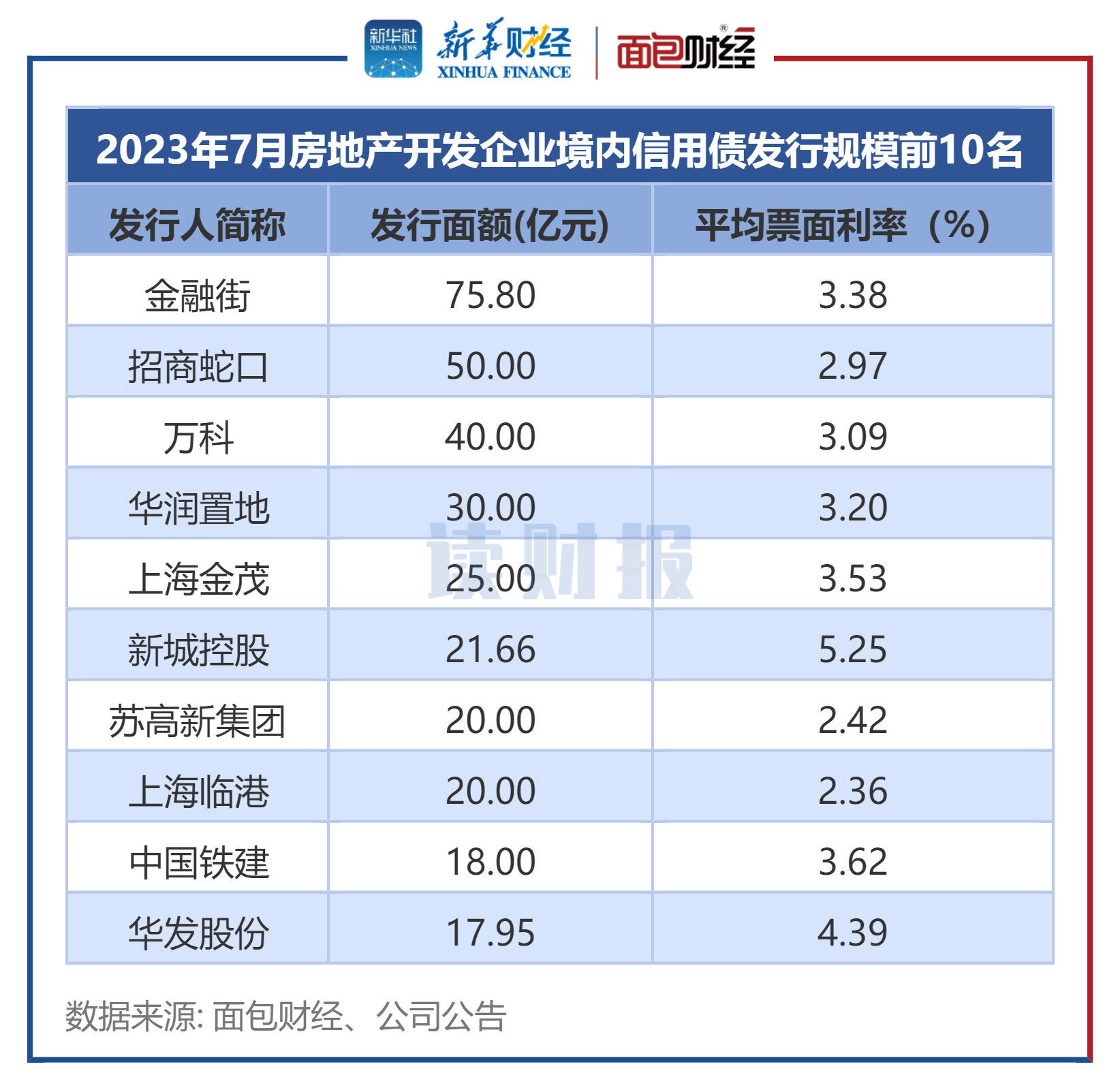 图3:2023年7月房地产开发企业境内信用债发行规模前10名