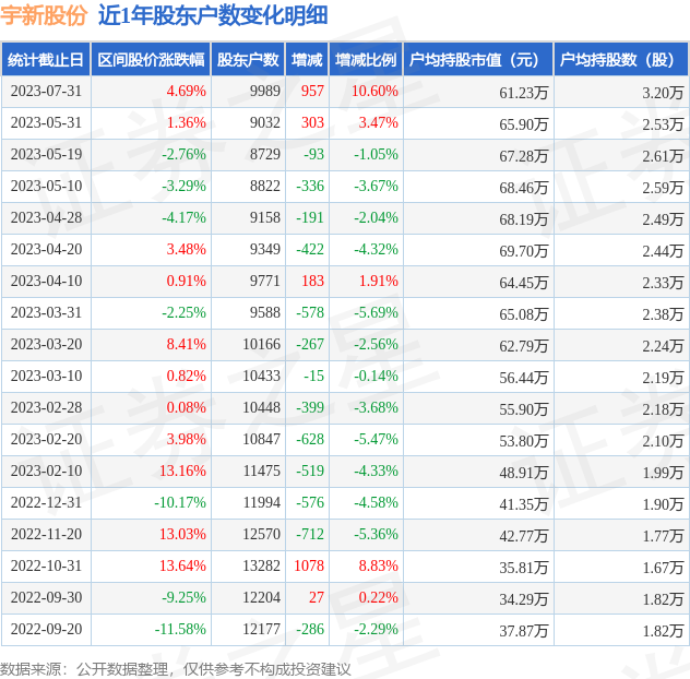 宇新股份(002986)7月31日股东户数1万户，较上期增加8.78%