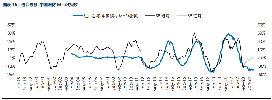 房地产成交热度边际回暖 纸浆近端供应偏紧,第19张