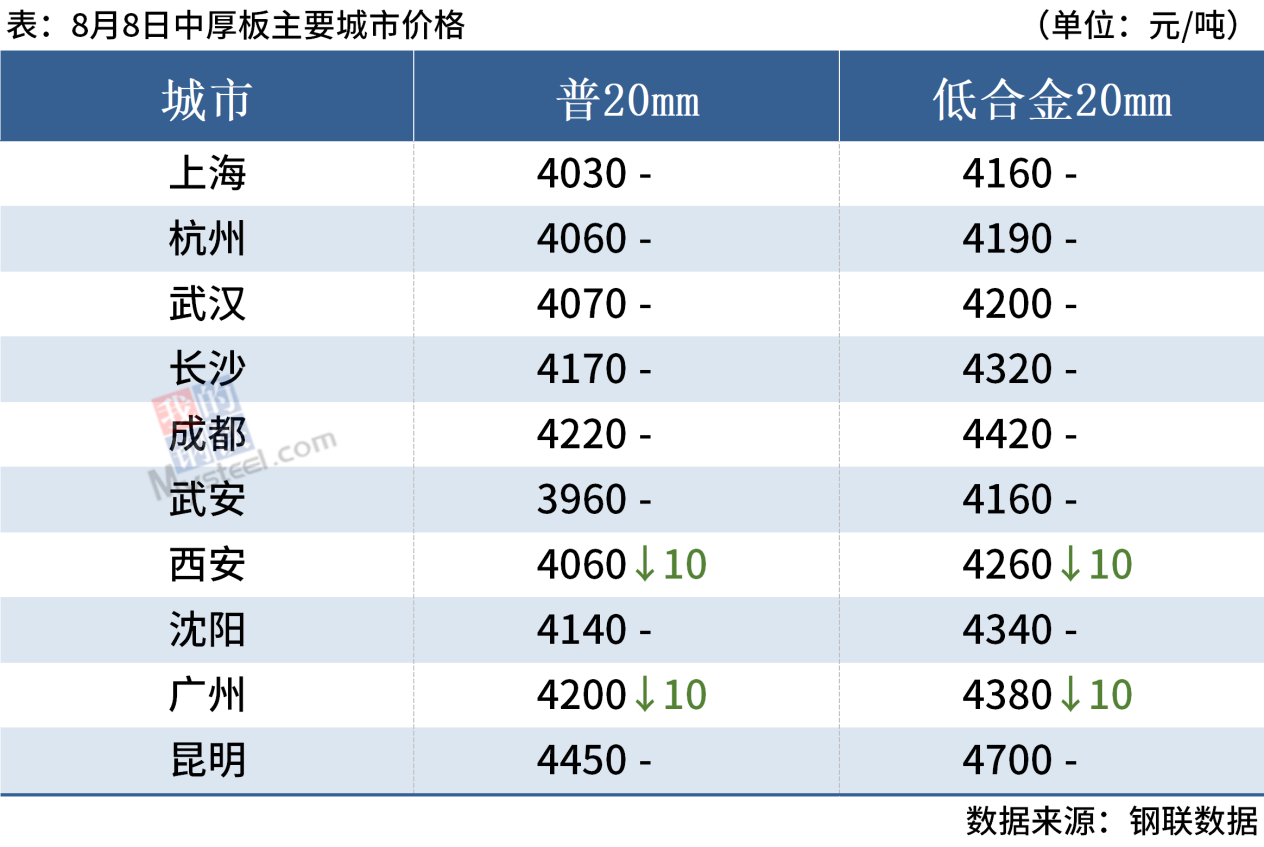 每日钢市：期钢跌破3700，钢坯跌20，钢价趋弱运行,第8张