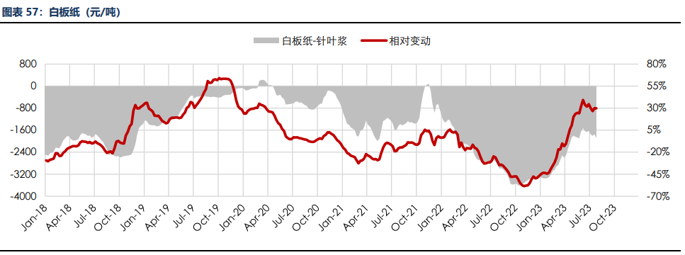 房地产成交热度边际回暖 纸浆近端供应偏紧,第61张