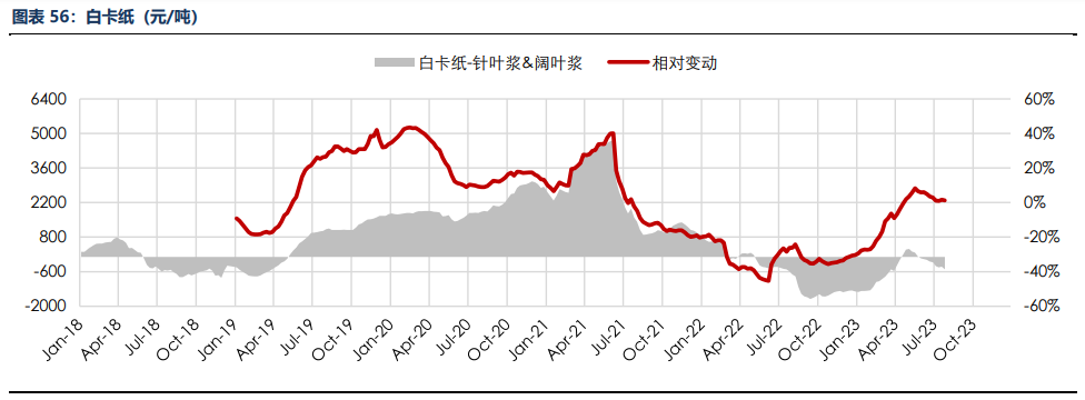 房地产成交热度边际回暖 纸浆近端供应偏紧,第60张