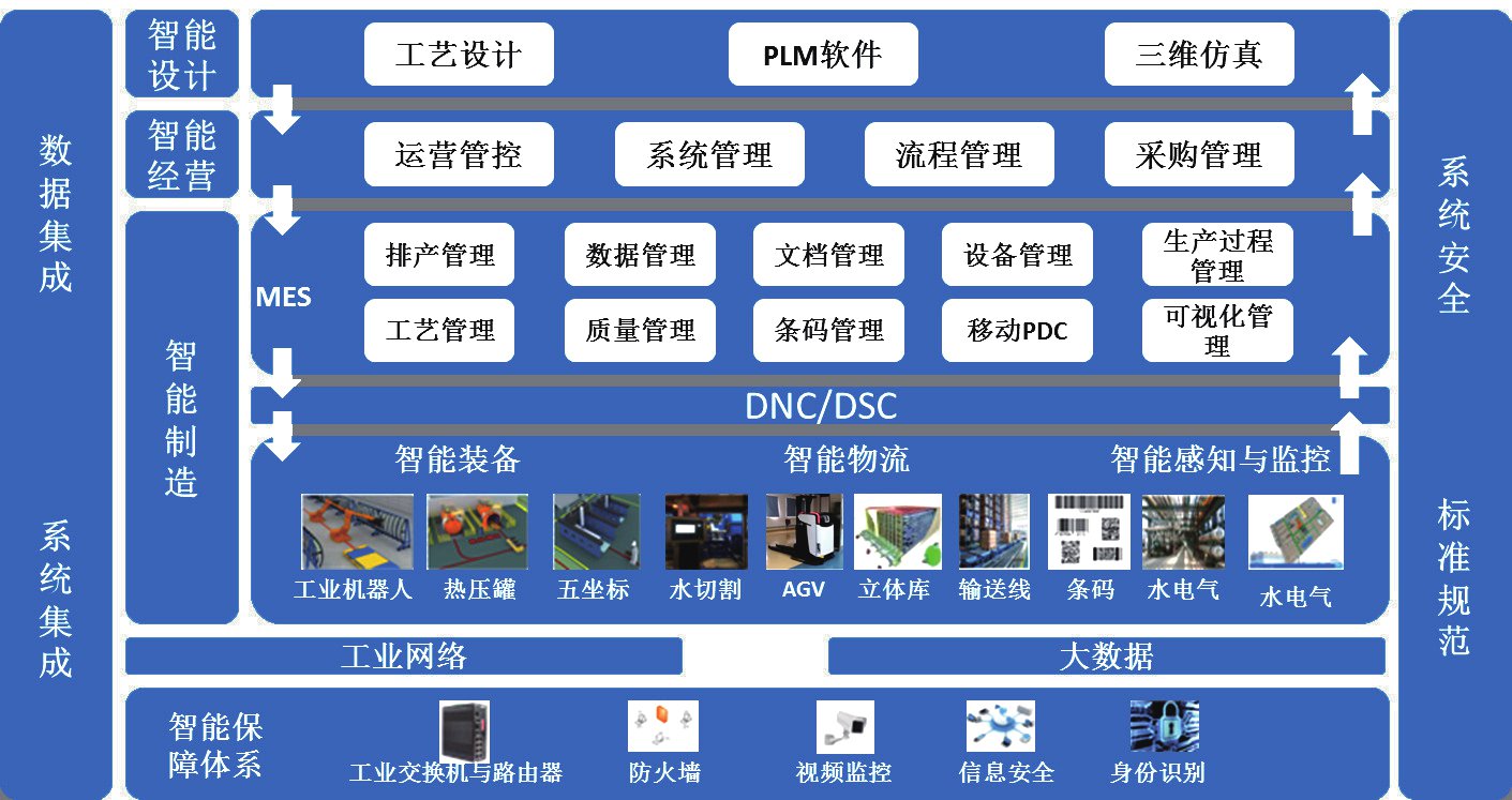 图1数字化车间总体框架图。