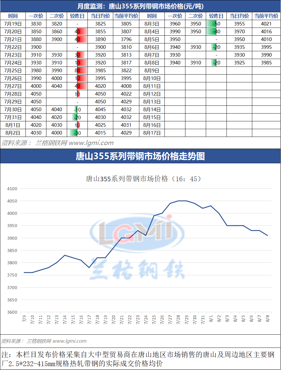 8月8日（16：45）唐山355系带钢市场价格,第1张