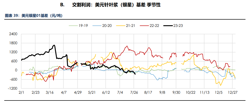 房地产成交热度边际回暖 纸浆近端供应偏紧,第43张