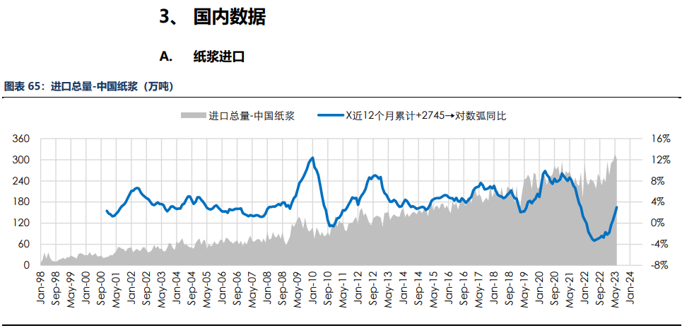 房地产成交热度边际回暖 纸浆近端供应偏紧,第69张