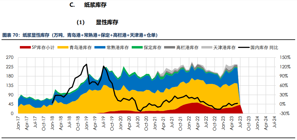 房地产成交热度边际回暖 纸浆近端供应偏紧,第74张