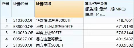 首现千亿级非货基金，资金还在疯狂涌入ETF，真能带来一场大牛市？