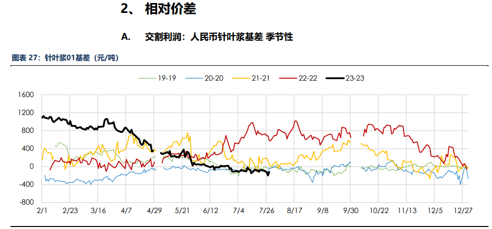 房地产成交热度边际回暖 纸浆近端供应偏紧,第31张