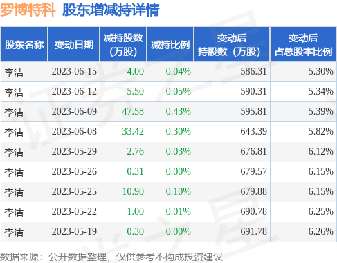 8月8日罗博特科发布公告,其股东减持105.77万股