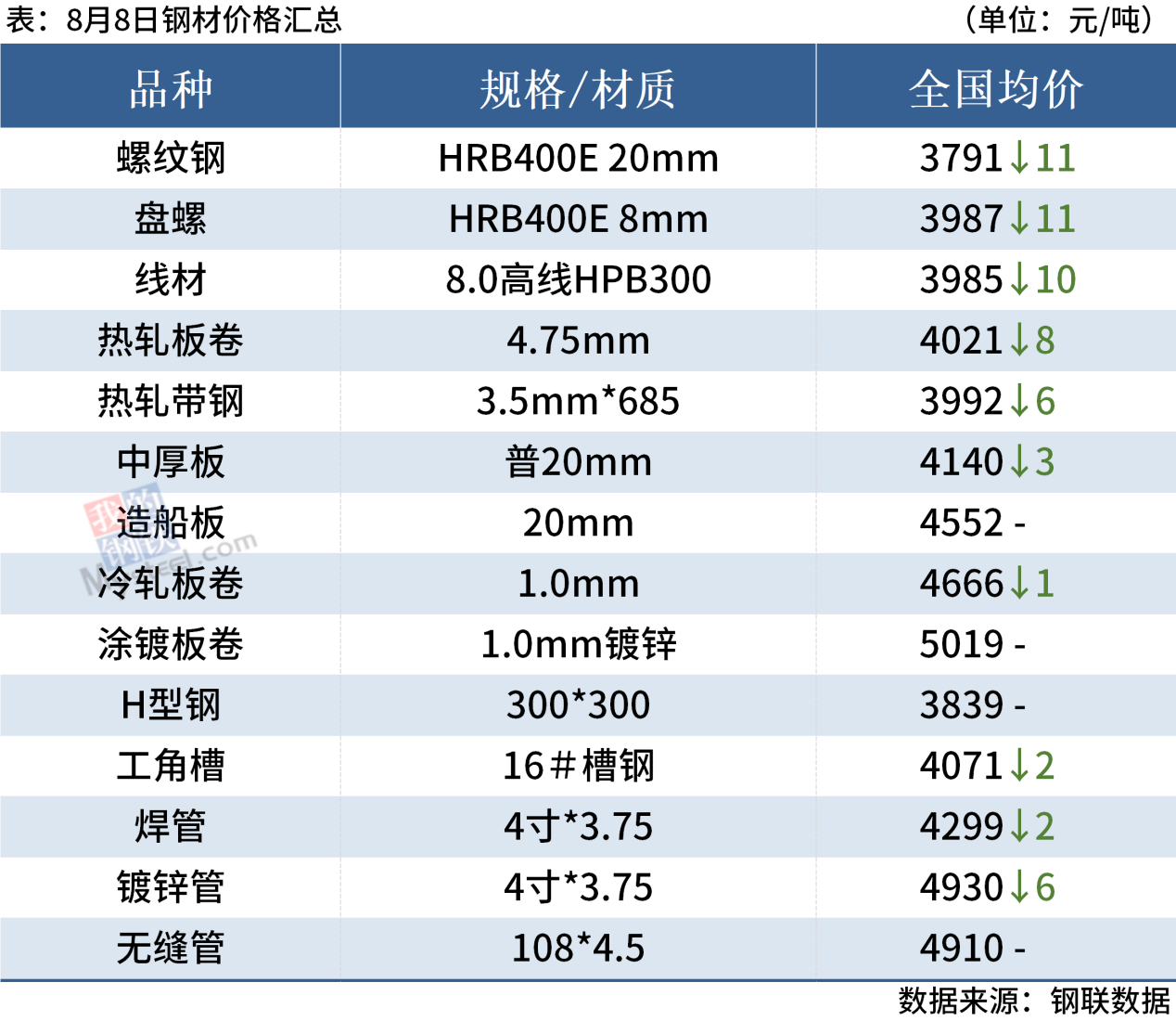 每日钢市：期钢跌破3700，钢坯跌20，钢价趋弱运行,第2张