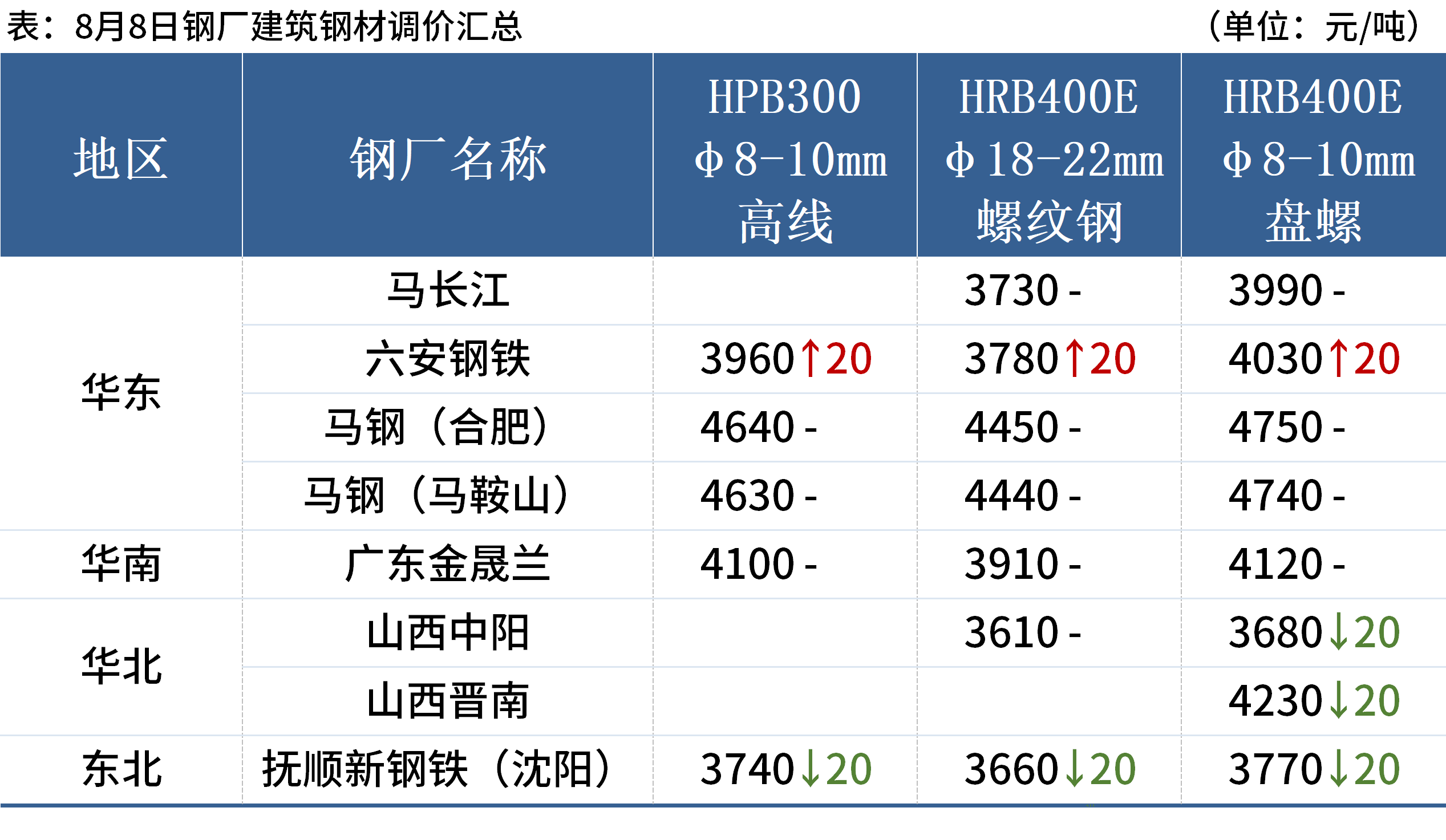 每日钢市：期钢跌破3700，钢坯跌20，钢价趋弱运行,第4张