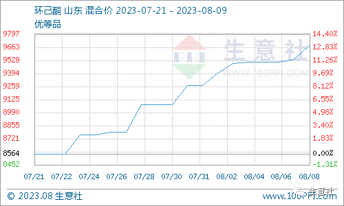 生意社:成本支撑强劲 环己酮行情阶梯上行