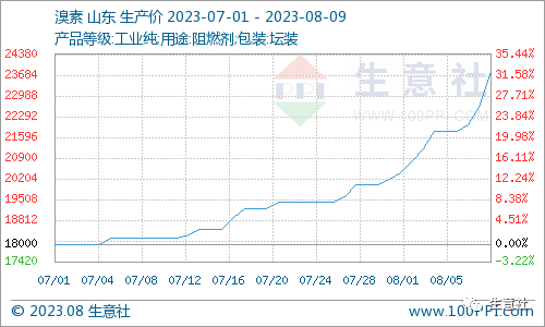 生意社：溴素市场捂盘推涨 报价向好运行,第1张