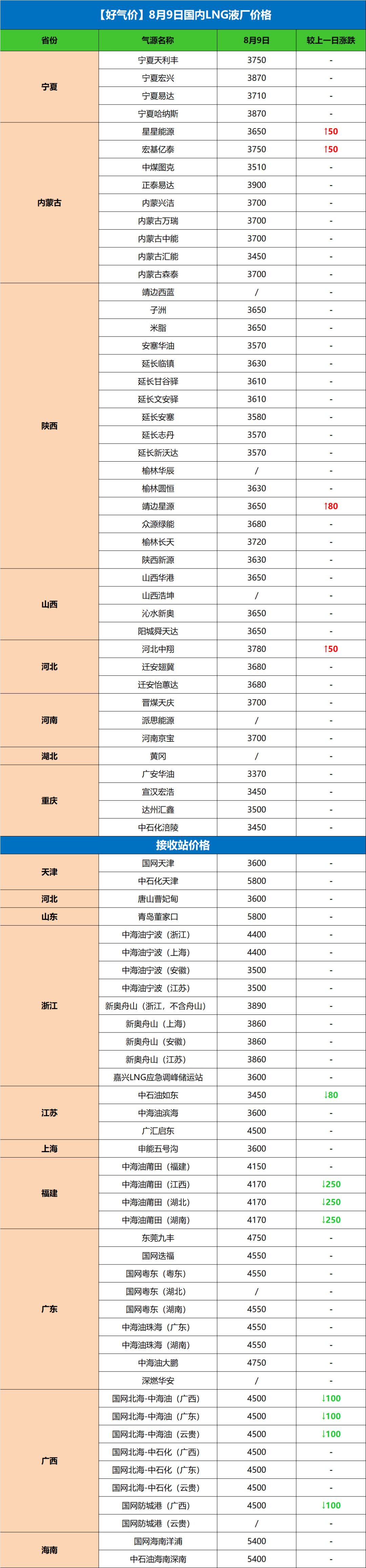 【好气价】8月9日各地液厂价&到站价,第1张